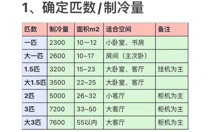 买什么空调好（8个选购空调的攻略）