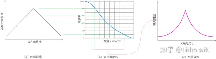 电子束灰度光刻实现3D结构的加工