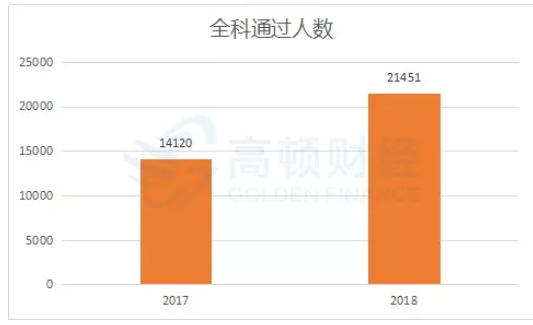 財務3 級合格率