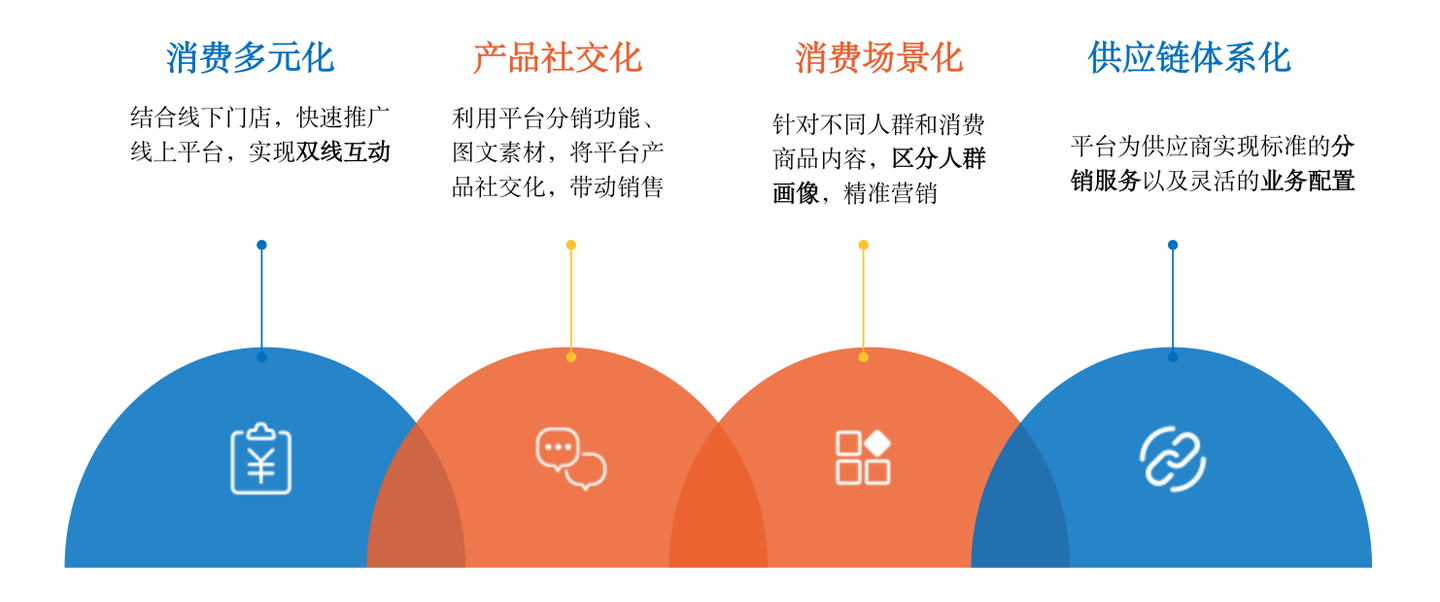 朗尊软件 小羊云商s2b2c 商城业务白皮书 知乎