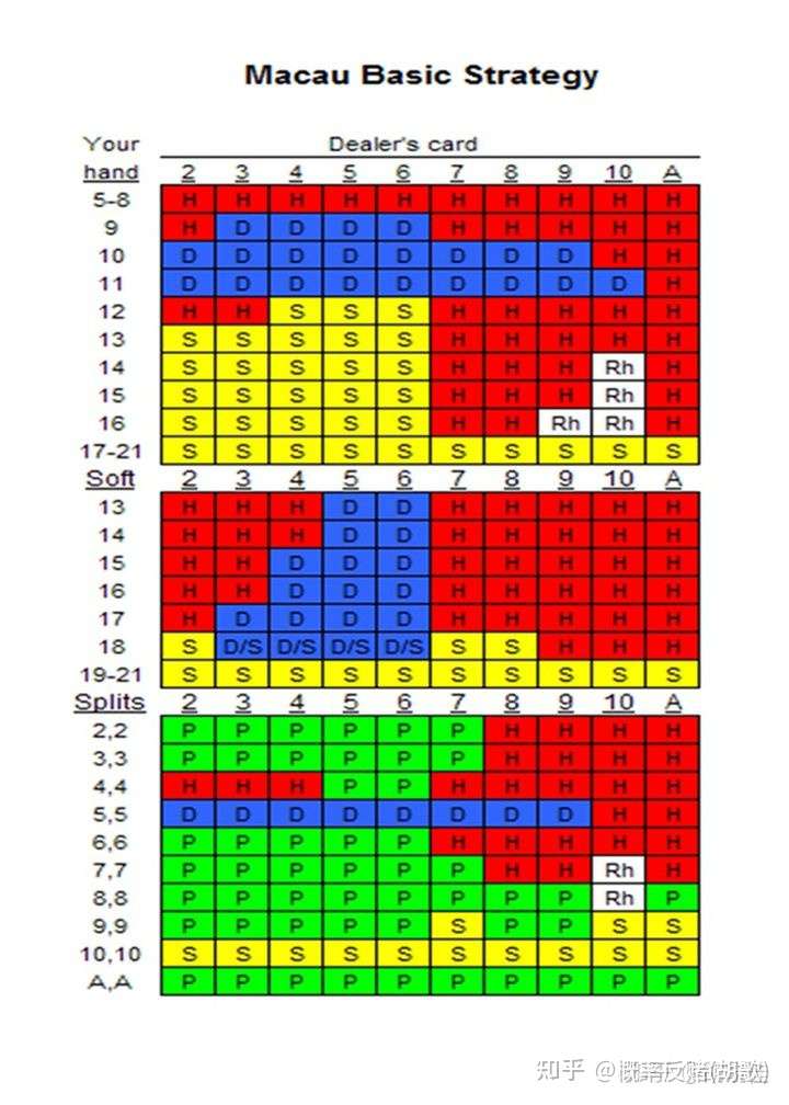 21点专题01 澳门基本策略表 知乎