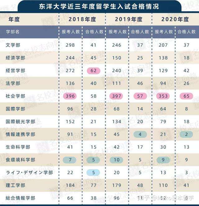 出愿报名小tips 东洋大学学部报考综合指南 知乎