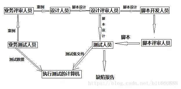 軟件測試之自動化測試插圖