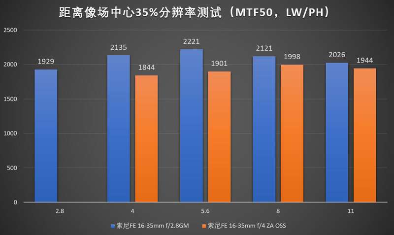 索尼fe 16 35gm评测 广角变焦选f 2 8还是f 4 知乎