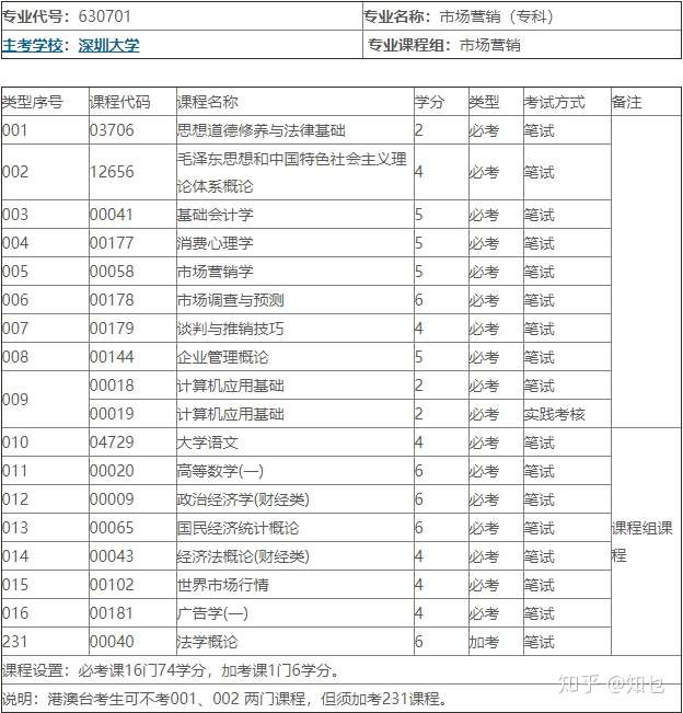 自考深大市场营销:新兴高端专业,你值得拥有