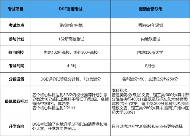 香港DSE与华侨生联考有什么区别？怎么才能参加这两种考试？