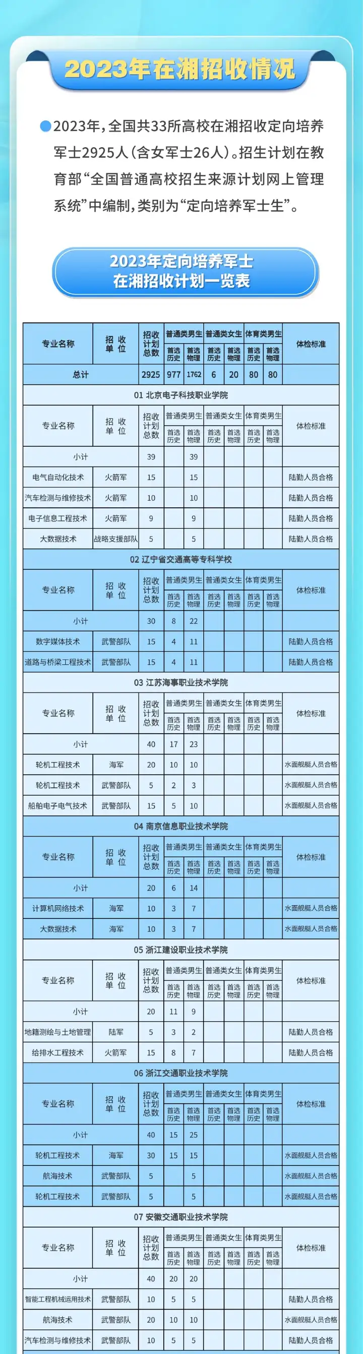 2024年湖南士官学校招生简章公布(含定向培养计划人数,专业)