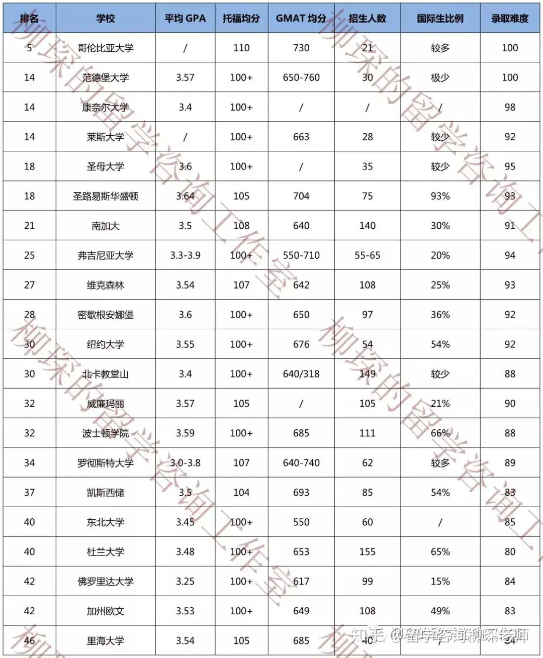 美国前100大学会计硕士项目汇总及申请难度分析- 知乎