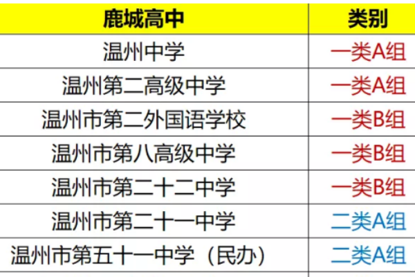 溫州重點高中排名一覽,溫州重點高中有哪些