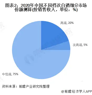 2021年中国高端白酒市场规模与发展前景分析高端白酒市场规模将得到