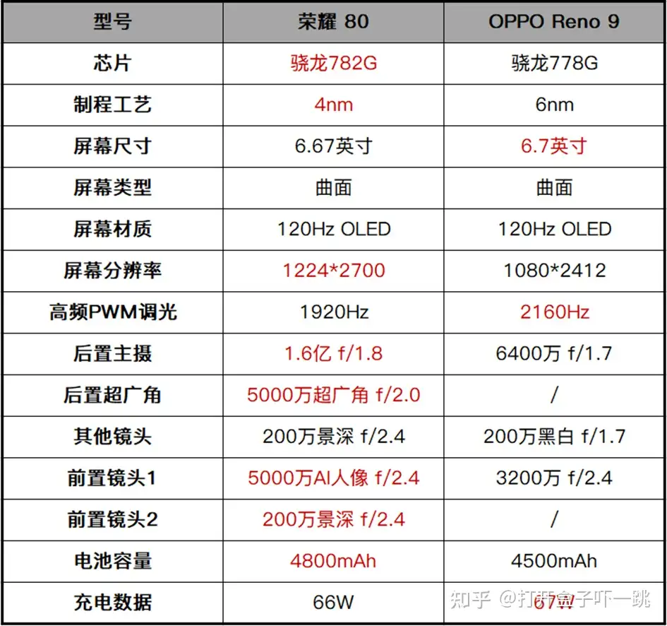 纠结党看过来，荣耀80和OPPO Reno 9谁更值得买？用实测告诉你答案- 知乎