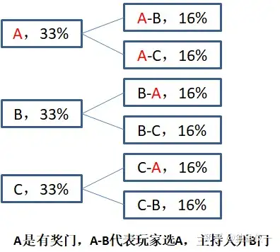 三扇门的概率问题，直觉为什么会产生问题？ - 知乎