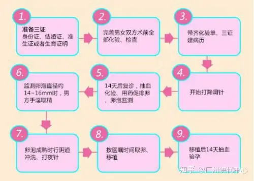 成都供卵自怀（试管婴儿具体流程）
