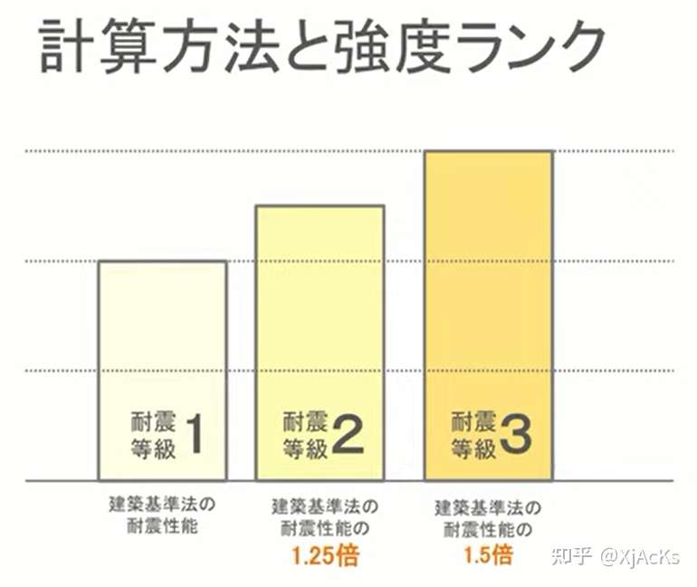 在日本购买注文住宅时的注意点 7 耐震等级 知乎