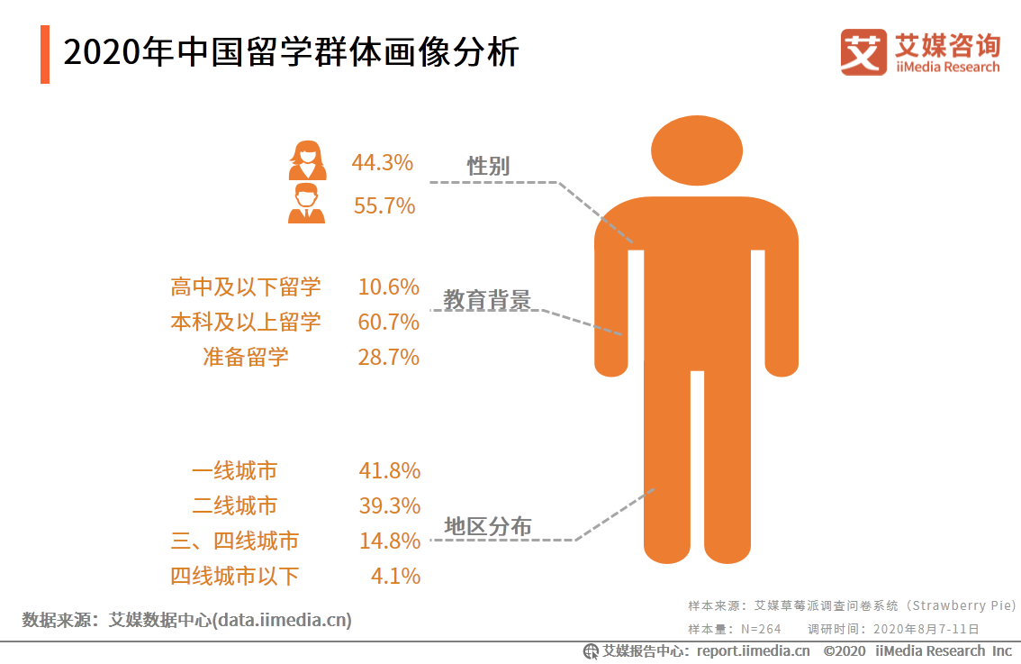 2020年中国留学发展现状及趋势总结 知乎