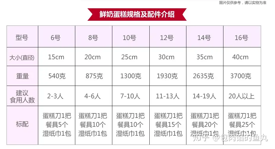 你买过4寸蛋糕吗？ - 知乎