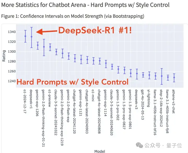 DeepSeek-R1持续震撼硅谷：跻身竞技榜前三，创始人梁文锋采访被“拿放大镜”看