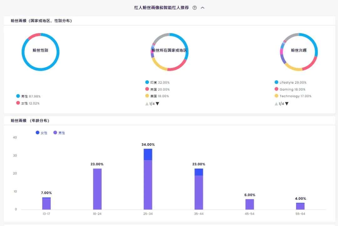 Arun Maini的粉丝构成（数据来源：SocialBook)