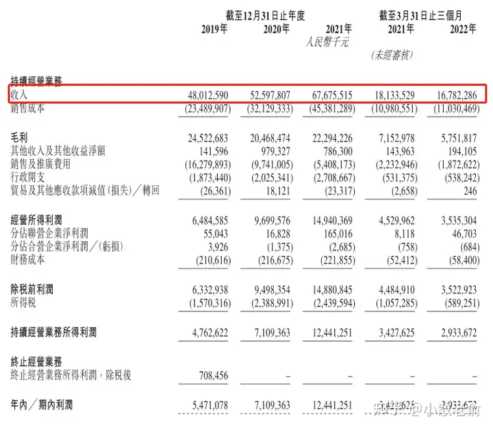 【港股打新】中国中免，全球最大的旅游零售运营商(图4)