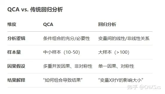 QCA与线性回归的区别