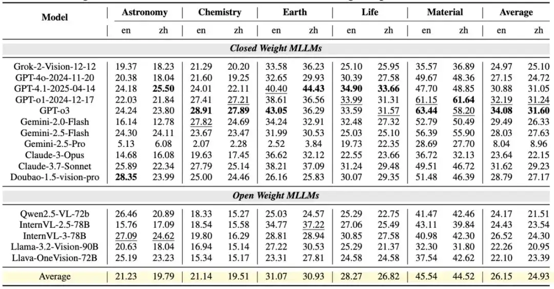 真实科研水平集体不及格！全新基准SFE给主流多模态LLM来了波暴击