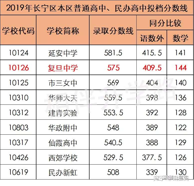 重磅 复旦中学牵手复旦大学 对标复附 打造一流市重点 知乎