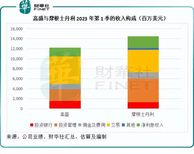 摩根士丹利和高盛哪个更厉害一点（摩根士丹利的估值为何优于高盛）