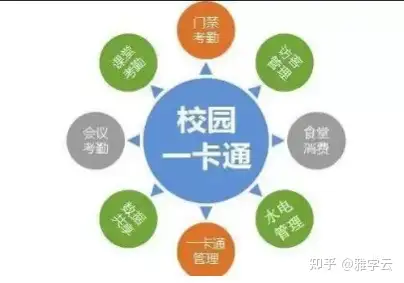 校园一卡通的功能和用途主要体现在校园消费,管理和财务应用(银行)两
