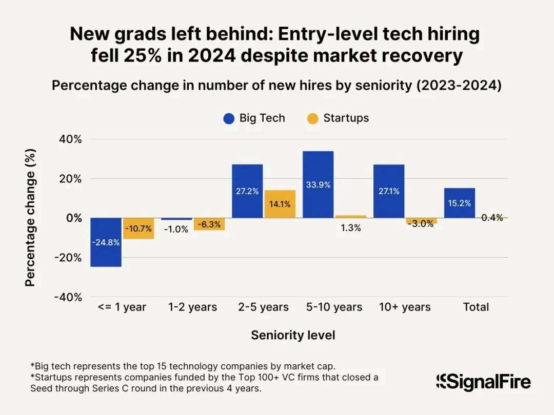 海外2025人才报告曝光：Anthropic狂挖海外AI专家，留存率80%碾压全球