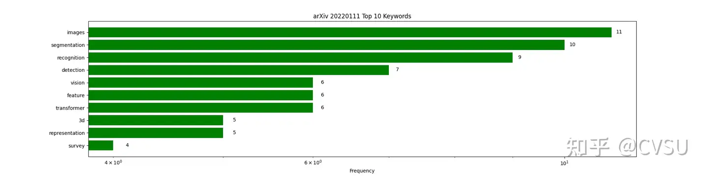 arXiv每日更新-2022.1.11（今日关键词：images, segmentation