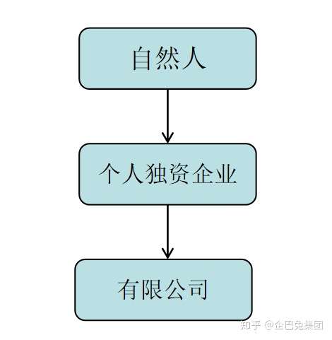 用个人独资企业注册有限公司,有什么好处吗?