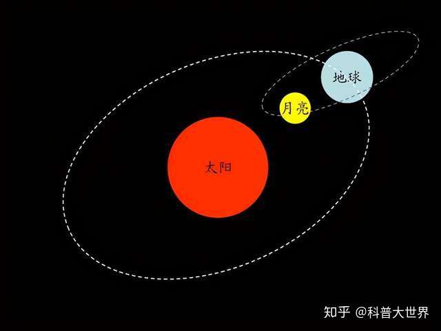 博学博士 地球围绕太阳转