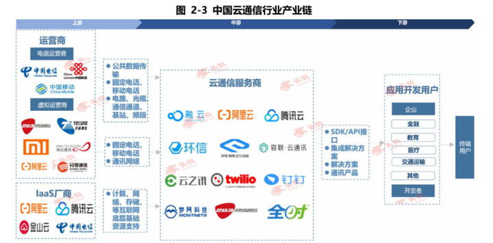 容联云通讯融资1.25亿美元F轮融资 或将冲刺IPO 附云通信市场专题报告