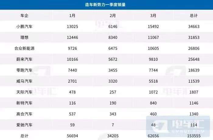 造车“后浪”来袭 天际汽车逆势夺得一季度销量榜单Top10