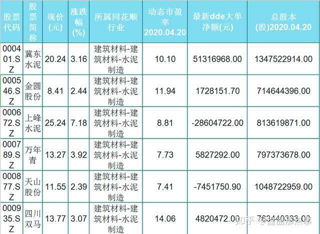 10只业绩增长的水泥概念股 名单 知乎