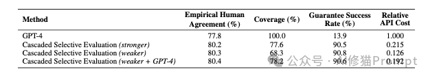 选LLM-Judge评估，用这个可证明的人类对齐评估框架， ICLR2025匿名论文