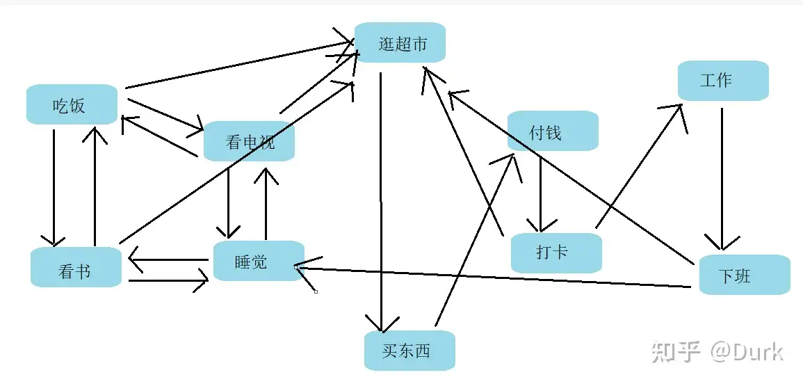 学习笔记2 5 分层有限状态机 知乎