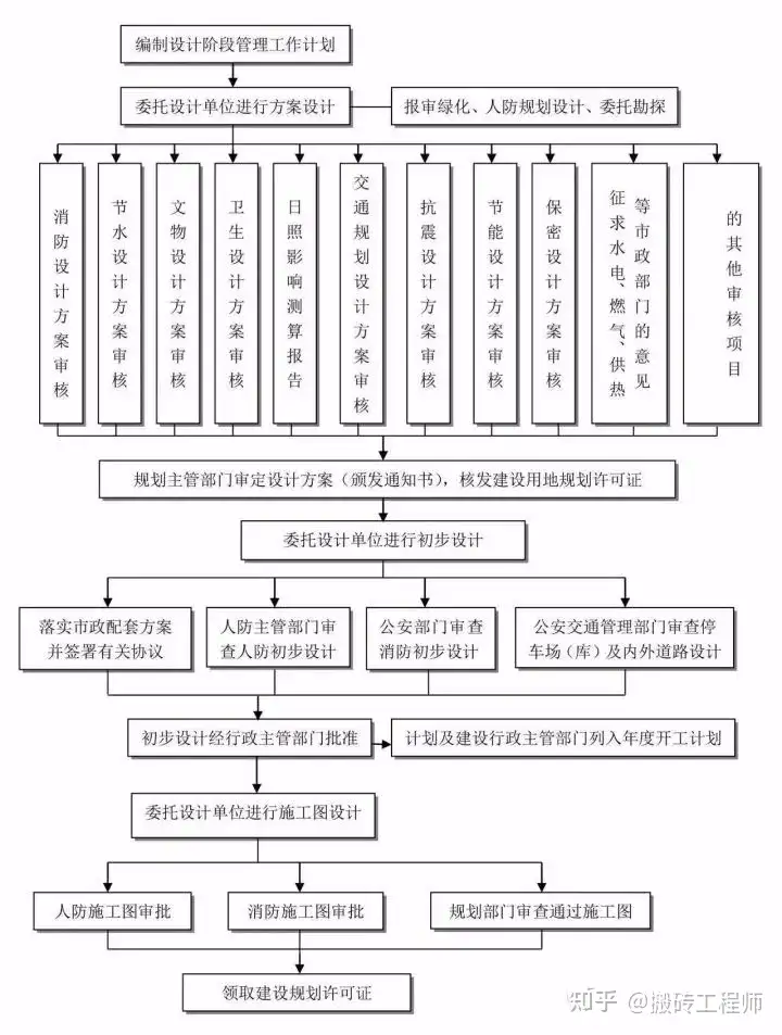 原创（建设项目工作流程）工程项目建设程序流程，(图3)