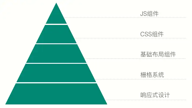 bootstrap入门？4