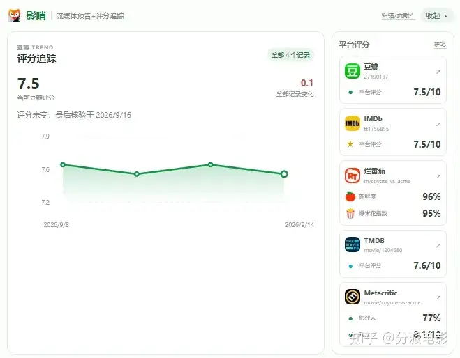 《歪心狼对阵ACME》烂番茄96%!惨遭华纳抛弃,口碑却爆了