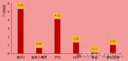 【市场研究】TapTap预约量规律研究