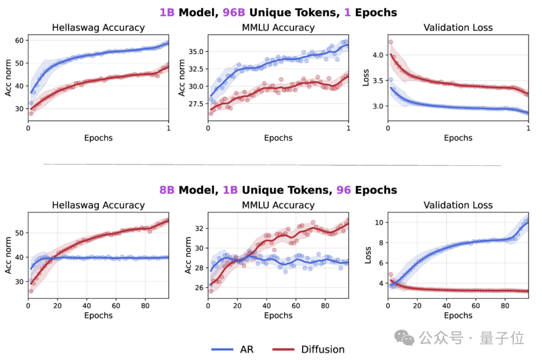 华人团队终结Token危机：扩散模型数据潜力超自回归三倍