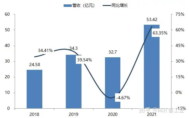 【工业观察】最新财报披露,多家制造业厂商2022年实现良好开局 | MIR DATABANK
