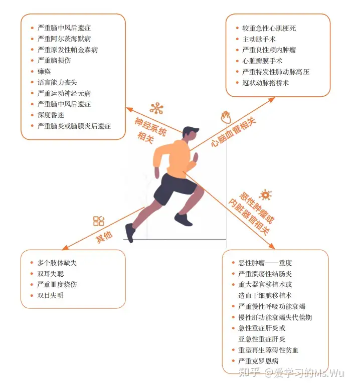 东北助孕机构排行榜前十（重疾有哪些疾病）重疾常见病有哪些，