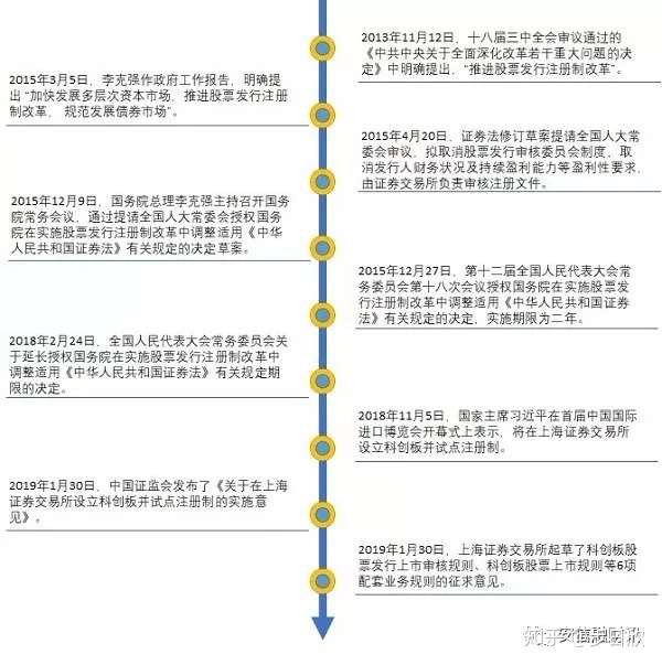 宽进 严管 才是 注册制 知乎