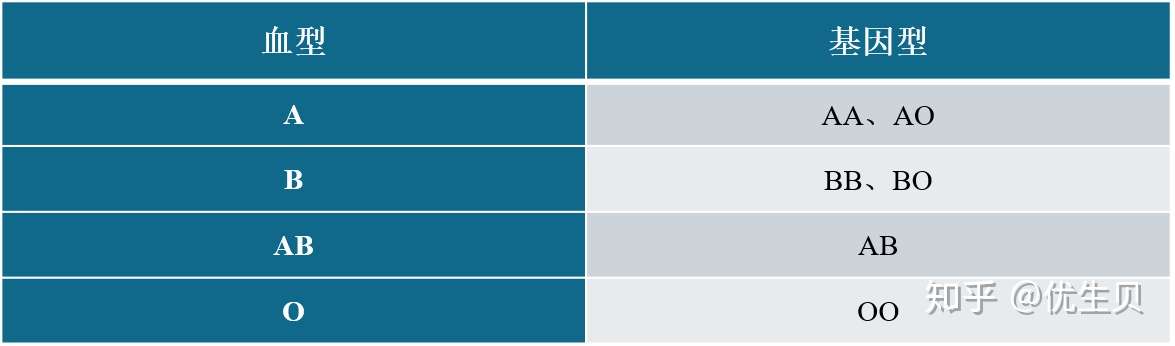 爸爸a型血 妈妈b型血 孩子有可能是什么血型呢 知乎