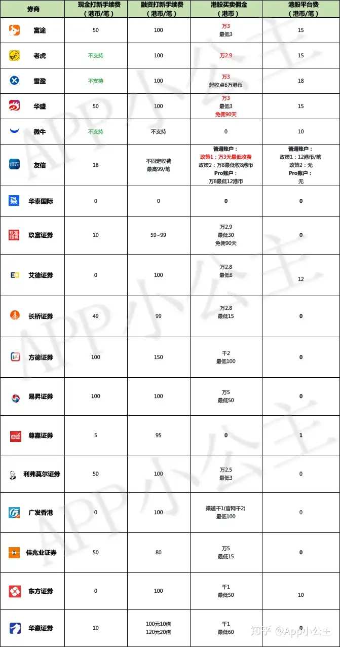 开通港股有什么条件？