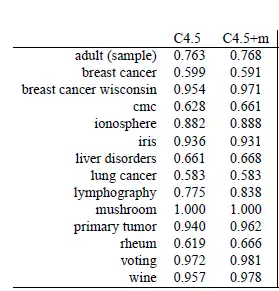 图1. 两种算法在14个数据集上的准确率 [1]