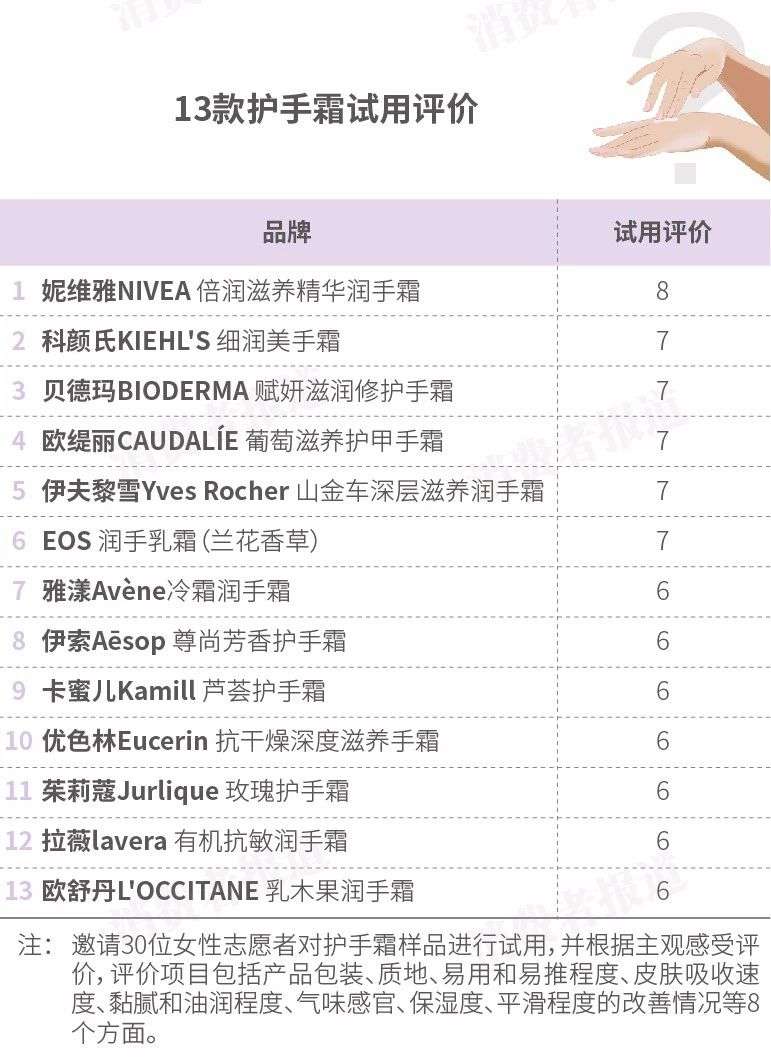 13款护手霜对比测评 欧舒丹 茱莉蔻 妮维雅都败给了这一款 知乎