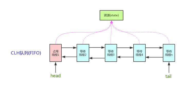 《Java并发面试问题,谈谈你对AQS的理解》